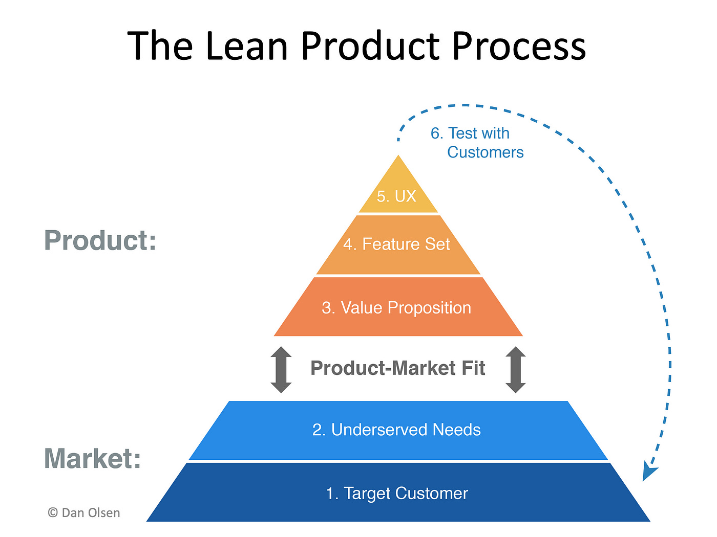 Lean Product Process